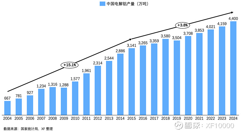 电解铝企业估值前传-电解铝行业情况（v2024）(图4)