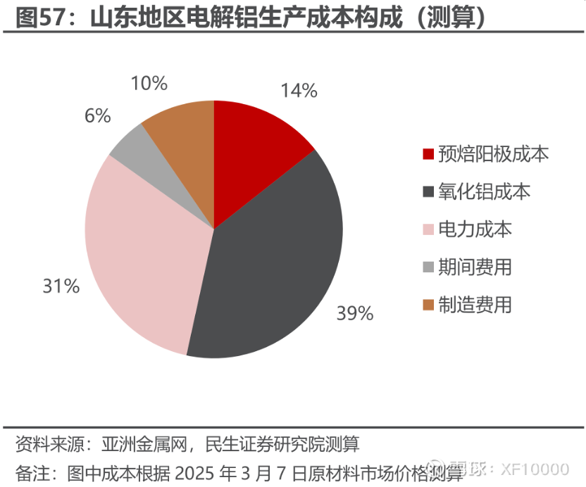 电解铝企业估值前传-电解铝行业情况（v2024）(图13)