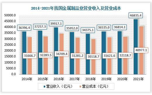 中国金属制品行业现状(图2) 中国金属制品行业现状(图2)