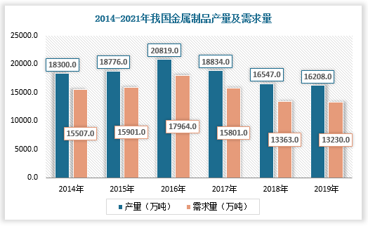 中国金属制品行业现状(图3) 中国金属制品行业现状(图3)