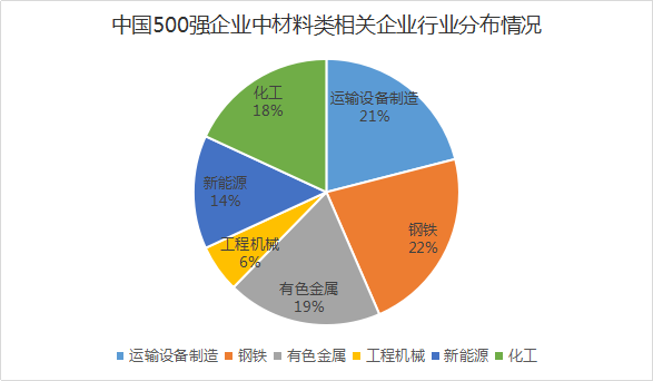 盘点:中国企业500强中的材料类企业分析(图2) 盘点:中国企业500强中的材料类企业分析(图2)