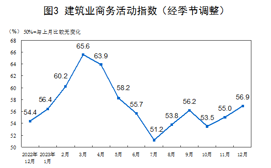 国家统计局：12月制造业采购经理指数（PMI）为49%(图3)