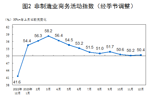 国家统计局：12月制造业采购经理指数（PMI）为49%(图2)