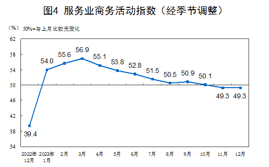 国家统计局：12月制造业采购经理指数（PMI）为49%(图4)