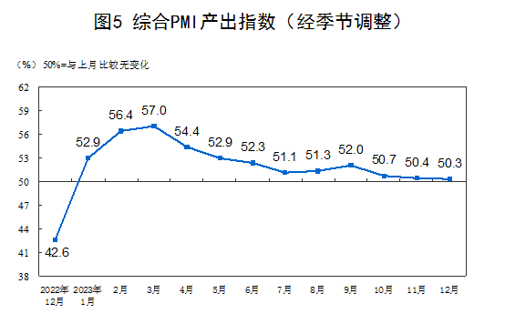 国家统计局：12月制造业采购经理指数（PMI）为49%(图5)