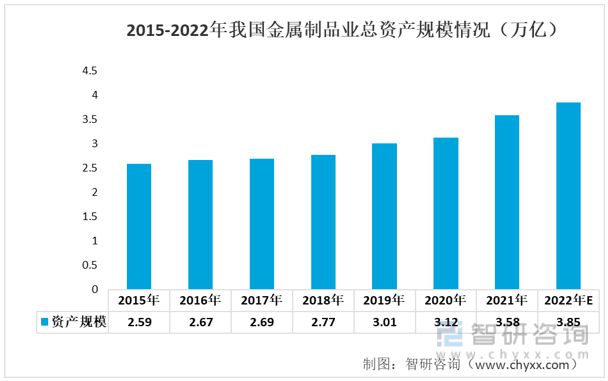 一文读懂2023年金属制品行业现状及前景:行业市场规模持续扩大(图6) 一文读懂2023年金属制品行业现状及前景:行业市场规模持续扩大(图6)