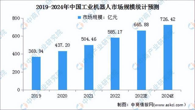 2024年中国工业机器人产业链图谱研究分析(附产业链全景图)(图9) 2024年中国工业机器人产业链图谱研究分析(附产业链全景图)(图9)