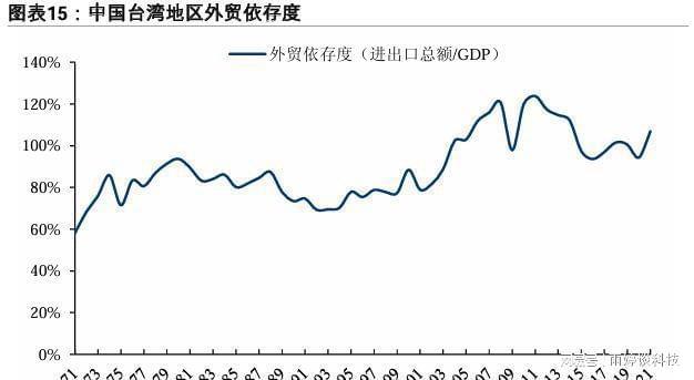 台湾以人口2300万 创造出5万亿GDP 放在全中国是什么水平!(图10) 台湾以人口2300万 创造出5万亿GDP 放在全中国是什么水平!(图10)