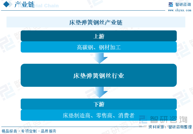 2023年中国床垫弹簧钢丝行业现状及趋势分析：酒店住宿业床垫存量更新及新增需求带动行业发展[图](图2)