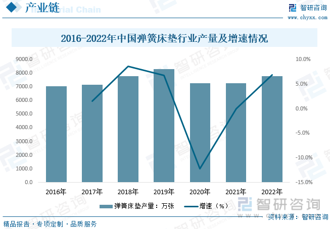 2023年中国床垫弹簧钢丝行业现状及趋势分析：酒店住宿业床垫存量更新及新增需求带动行业发展[图](图3)