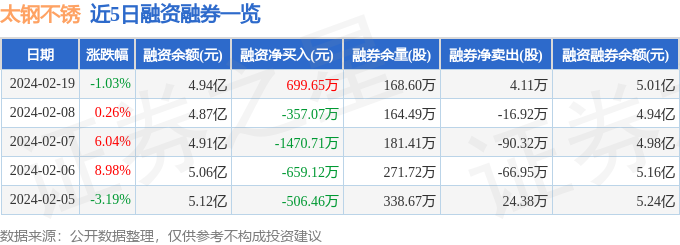 太钢不锈(000825)2月19日主力资金净买入73643万元(图2) 太钢不锈(000825)2月19日主力资金净买入73643万元(图2)