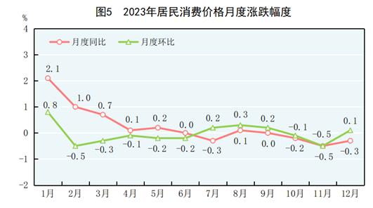 中华人民共和国2023年国民经济和社会发展统计公报(图2)