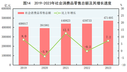 中华人民共和国2023年国民经济和社会发展统计公报(图11)