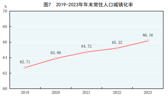 中华人民共和国2023年国民经济和社会发展统计公报(图4)