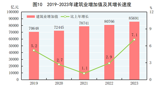 中华人民共和国2023年国民经济和社会发展统计公报(图7)