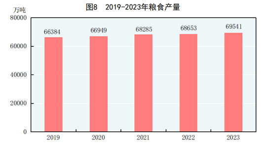 中华人民共和国2023年国民经济和社会发展统计公报(图5)