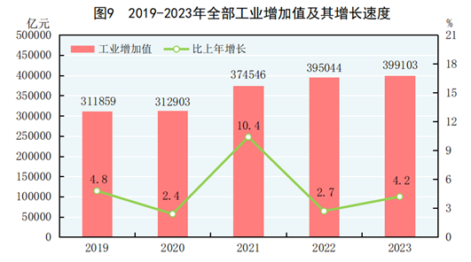 中华人民共和国2023年国民经济和社会发展统计公报(图6)
