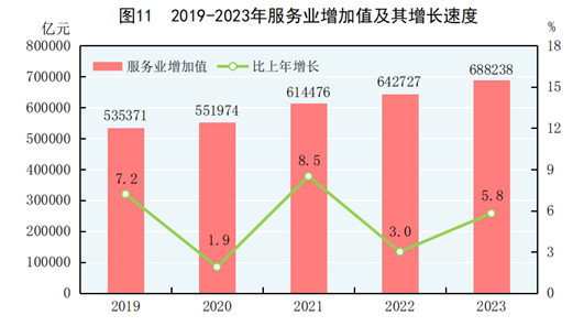 中华人民共和国2023年国民经济和社会发展统计公报(图8)