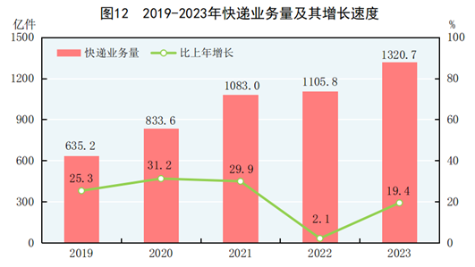 中华人民共和国2023年国民经济和社会发展统计公报(图9)