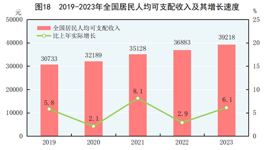 中华人民共和国2023年国民经济和社会发展统计公报(图15)
