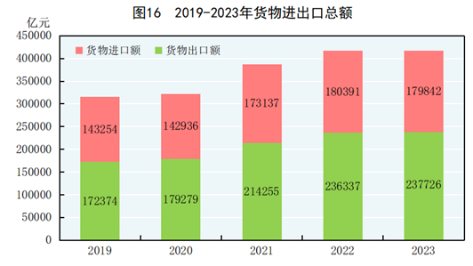 中华人民共和国2023年国民经济和社会发展统计公报(图13)