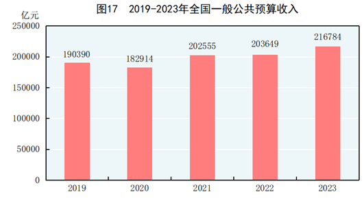 中华人民共和国2023年国民经济和社会发展统计公报(图14)