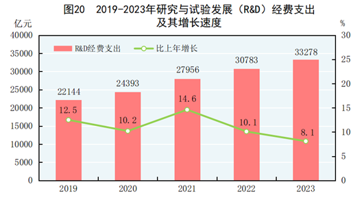 中华人民共和国2023年国民经济和社会发展统计公报(图17)