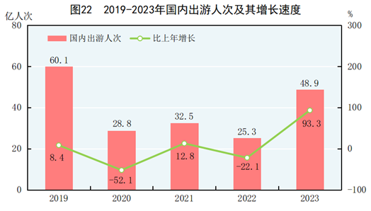 中华人民共和国2023年国民经济和社会发展统计公报(图19)