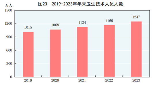中华人民共和国2023年国民经济和社会发展统计公报(图20)