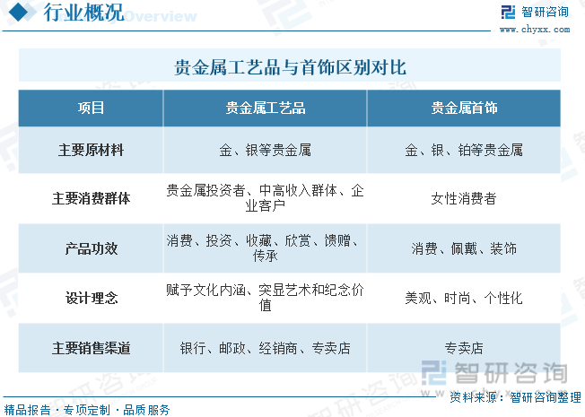 2023年中国贵金属工艺品行业现状分析：