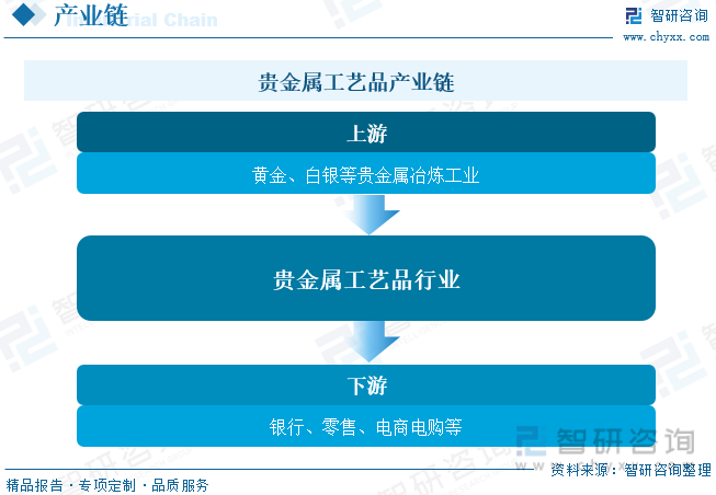 2023年中国贵金属工艺品行业现状分析：市场潜力巨大黄金工艺品需求持续提升[图](图2)
