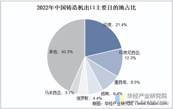 2022年中国铸造机械行业产量、经营现状、进出口及出口目的地分析(图4) 2022年中国铸造机械行业产量、经营现状、进出口及出口目的地分析(图4)