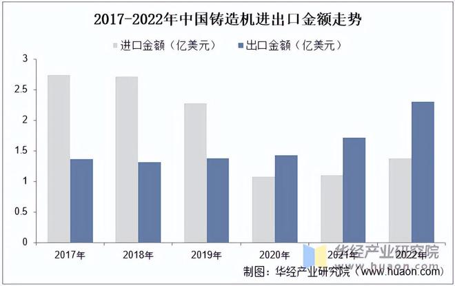 2022年中国铸造机械行业产量、经营现状、进出口及出口目的地分析(图3) 2022年中国铸造机械行业产量、经营现状、进出口及出口目的地分析(图3)