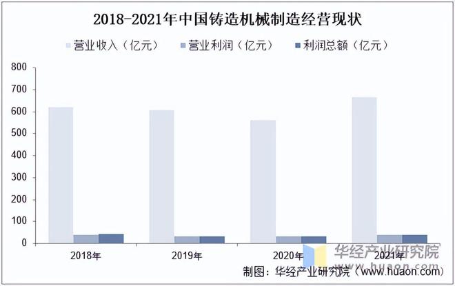 2022年中国铸造机械行业产量、经营现状、进出口及出口目的地分析(图2) 2022年中国铸造机械行业产量、经营现状、进出口及出口目的地分析(图2)