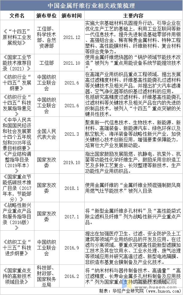 2023年中国金属纤维行业发展现状及发展趋势分析下游应用领域不断拓宽「图」(图3) 2023年中国金属纤维行业发展现状及发展趋势分析下游应用领域不断拓宽「图」(图3)