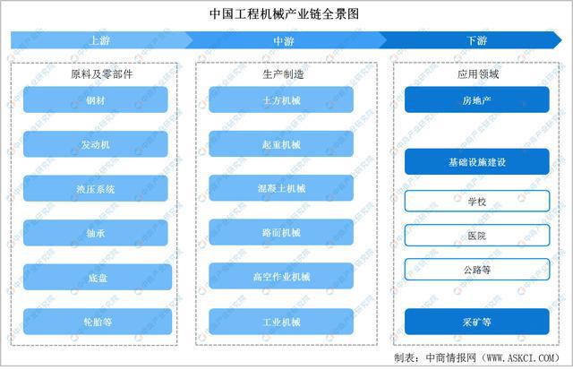 2022年中国工程机械行业产业链上中下游