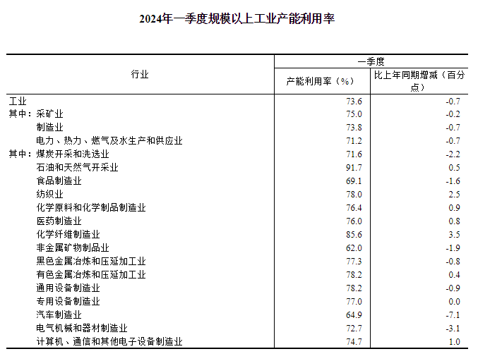 2024年一季度全国规模以上工业产能利用率为736%(图2) 2024年一季度全国规模以上工业产能利用率为736%(图2)