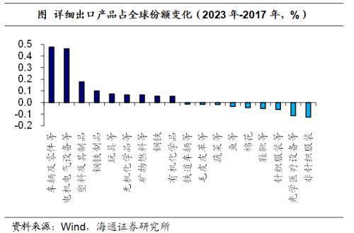 海通宏观:全球产业链重构离不开“中国制造”(图6) 海通宏观:全球产业链重构离不开“中国制造”(图6)