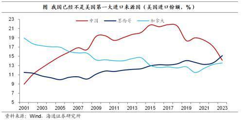 海通宏观:全球产业链重构离不开“中国制造”(图8) 海通宏观:全球产业链重构离不开“中国制造”(图8)