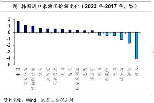 海通宏观:全球产业链重构离不开“中国制造”(图11) 海通宏观:全球产业链重构离不开“中国制造”(图11)