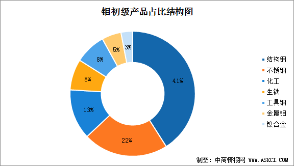 2021年中国钼金属制品大数据分析(图)(图2) 2021年中国钼金属制品大数据分析(图)(图2)