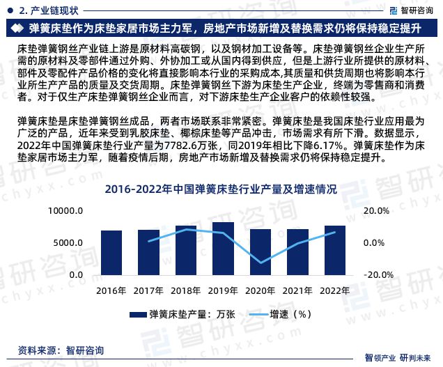 中国床垫弹簧钢丝行业市场分析及投资前景预测—智研咨询发布(图4) 中国床垫弹簧钢丝行业市场分析及投资前景预测—智研咨询发布(图4)