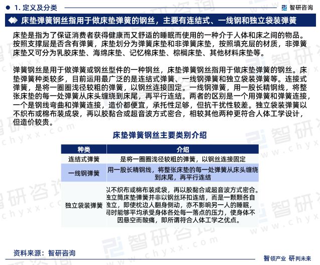 中国床垫弹簧钢丝行业市场分析及投资前景预测—智研咨询发布(图3) 中国床垫弹簧钢丝行业市场分析及投资前景预测—智研咨询发布(图3)