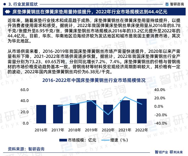 中国床垫弹簧钢丝行业市场分析及投资前景预测—智研咨询发布(图5) 中国床垫弹簧钢丝行业市场分析及投资前景预测—智研咨询发布(图5)