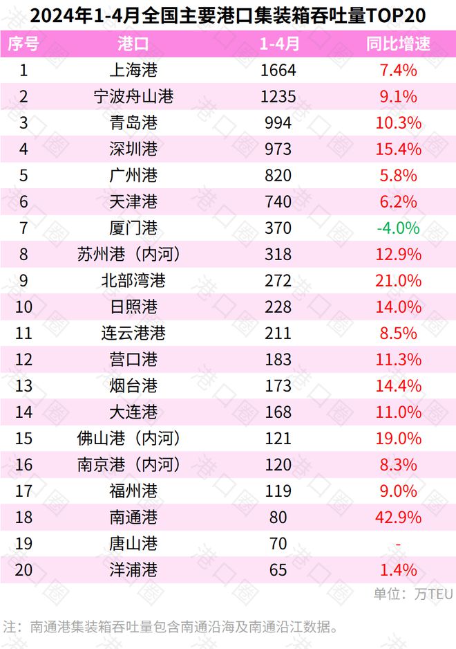 全国主要港口1-4月吞吐量数据出炉：多个