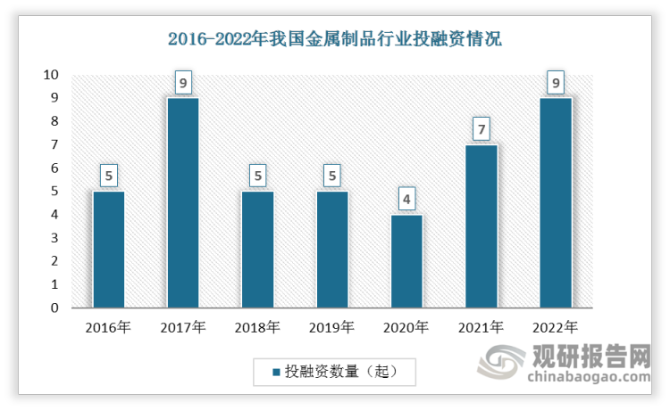 中国金属制品行业现状深度调研与投资趋势预