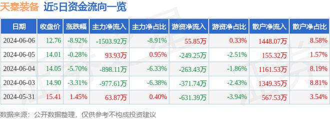 天秦装备（300922）6月6日主力资金