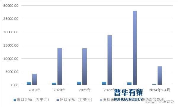 我国橡胶输送带的出口量还有很大的提升空间(图3) 我国橡胶输送带的出口量还有很大的提升空间(图3)