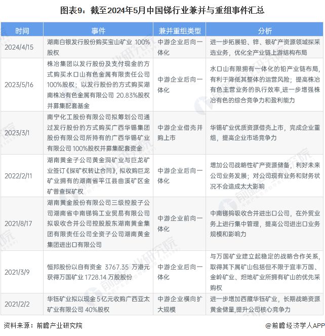 【投资视角】启示2024:中国锑行业投融资及兼并重组分析(附投融资汇总、产业园区和兼并重组等)(图5) 【投资视角】启示2024:中国锑行业投融资及兼并重组分析(附投融资汇总、产业园区和兼并重组等)(图5)