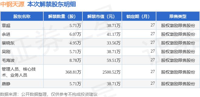 中钢天源(002057)40574万股限售股将于7月19日解禁占总股本3%(图2) 中钢天源(002057)40574万股限售股将于7月19日解禁占总股本3%(图2)